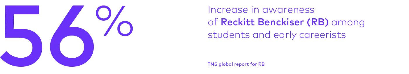 RB student awareness 56% increase