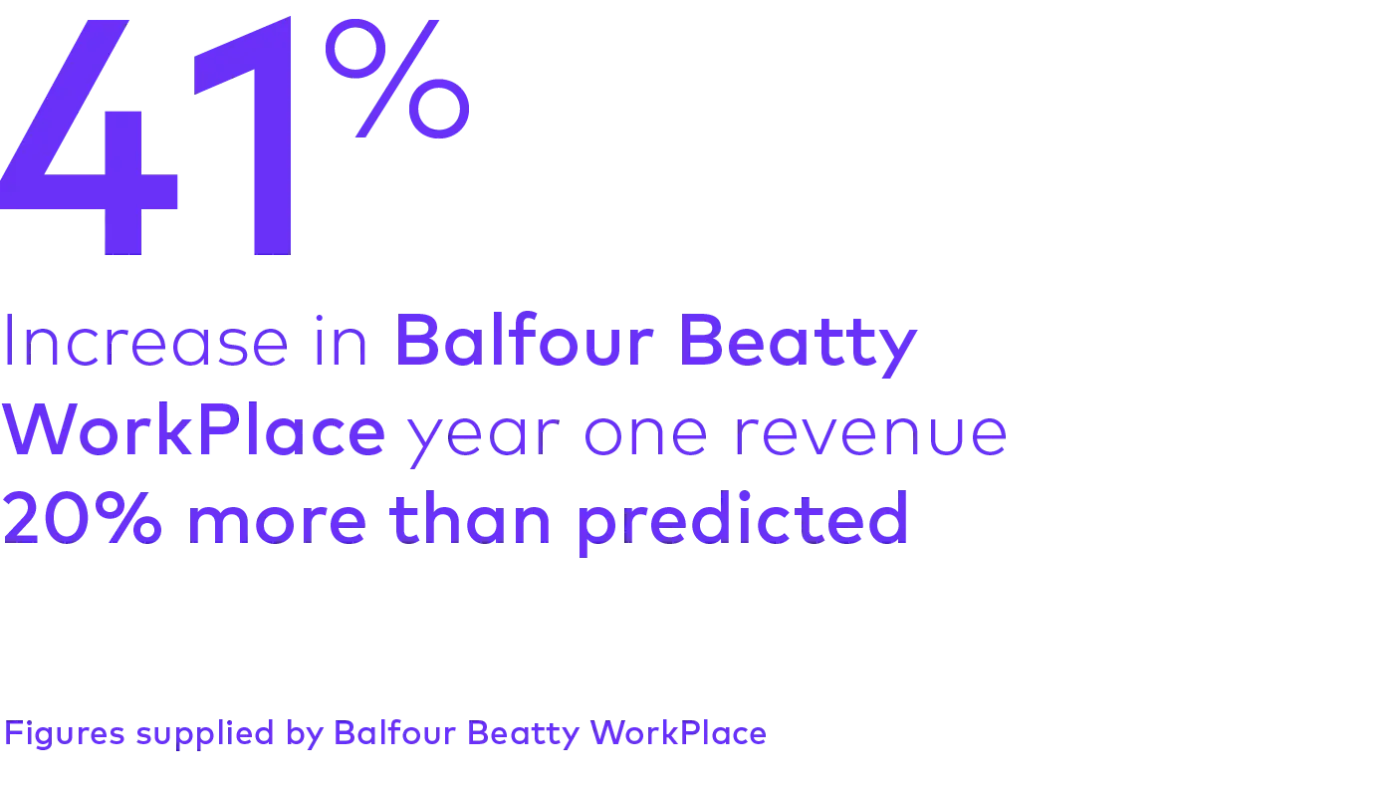 Balfour Beatty WorkPlace 41% revenue increase