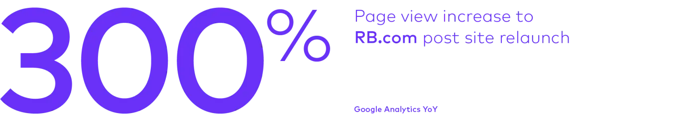 RB.com 3OO% page view uplift