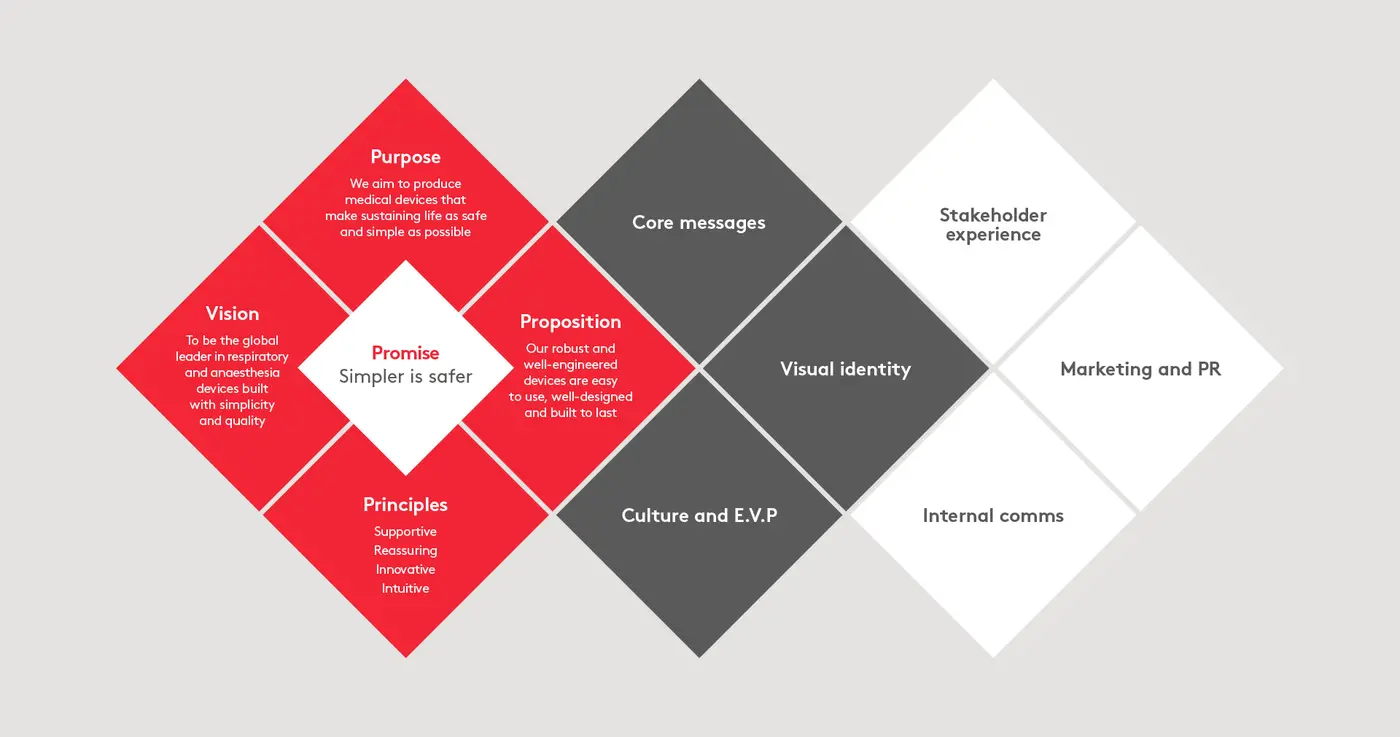 Penlon case study brand platform image